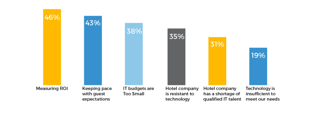 Hotel owners frequently rank measuring ROI, small IT budgets and guest expectations as key challenges when it comes to hotel technology (source)