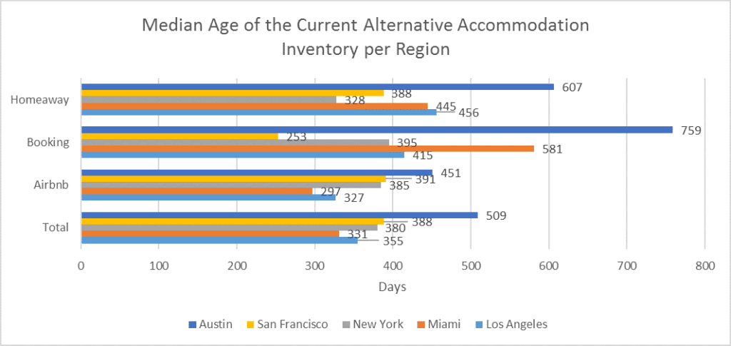 age-per-region