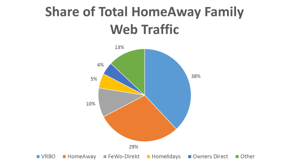 homeaway-family-web-traffic-split