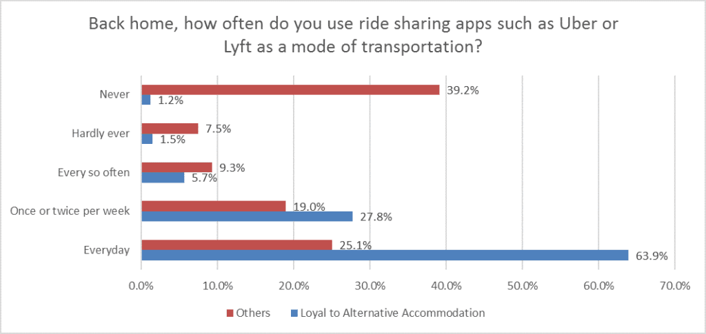 use-of-ride-sharing